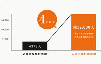 温度差による健康被害に関するグラフ